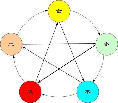 五行職業|五行之職業篇